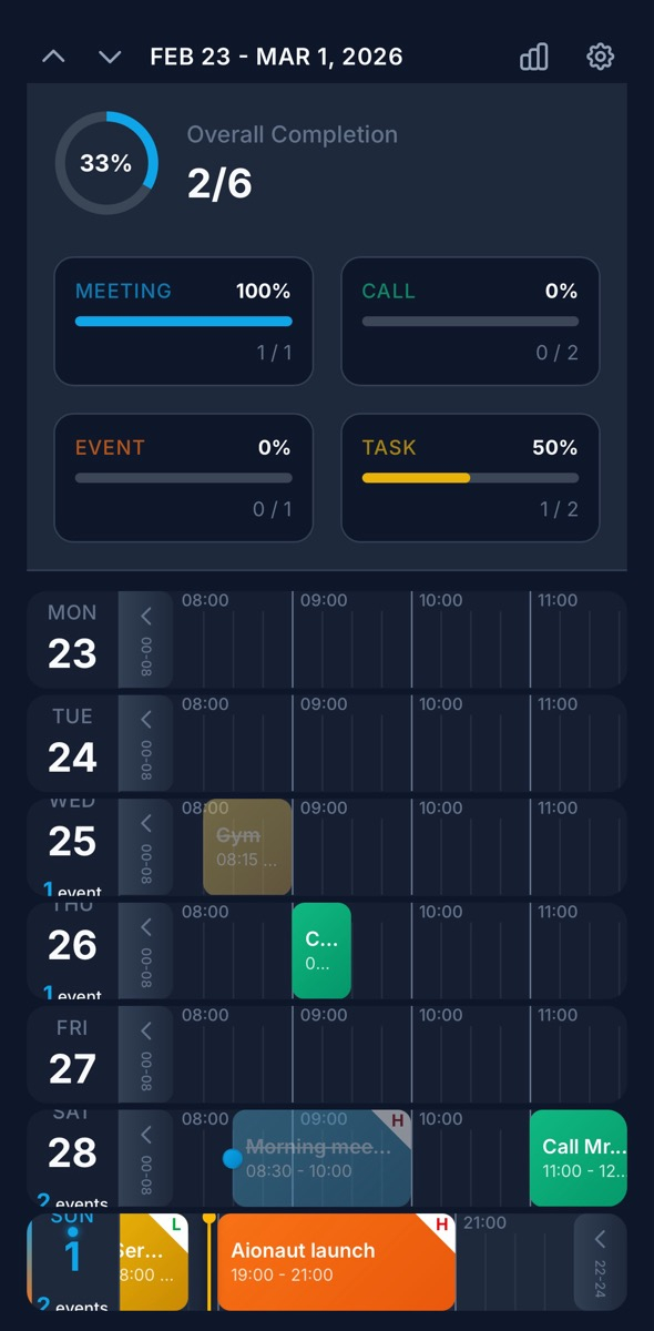 Weekly productivity statistics and charts